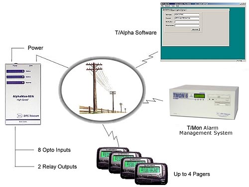 AlphaMax dial up remote alarm detection system application