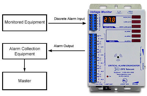 Critical Alarm Enunciator Power monitor network system application
