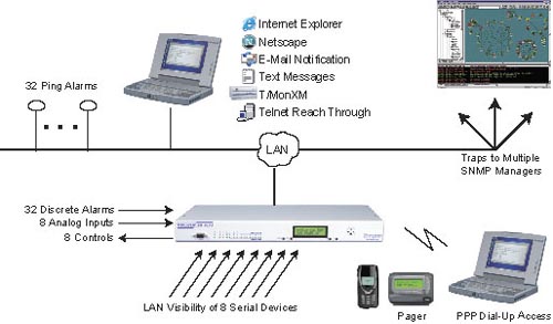 NetGuardian SNMP remote terminal unit application