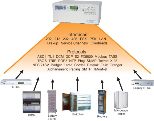 T/Mon SNMP alarm monitoring device support